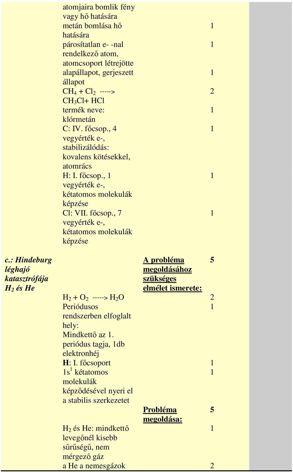 : Hindeburg léghajó katasztrófája H és He A probléma 5 megoldásához szükséges elmélet ismerete: H + O -----> H O Periódusos rendszerben elfoglalt hely: Mindkettı az.