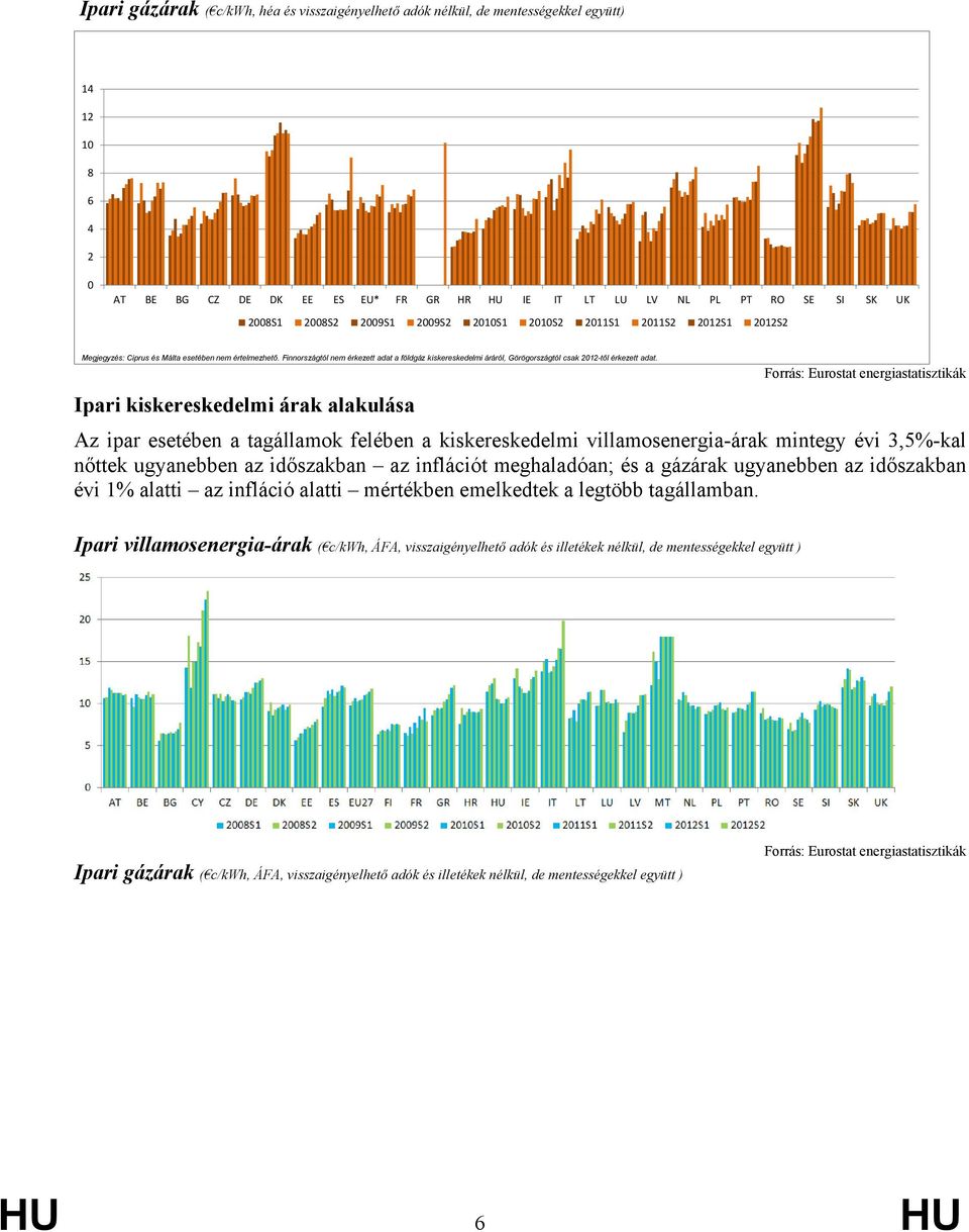 Finnországtól nem érkezett adat a földgáz kiskereskedelmi áráról, Görögországtól csak 2012-től érkezett adat.