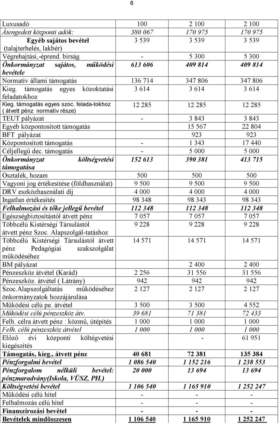 támogatás egyes közoktatási 3 614 3 614 3 614 feladatokhoz 12 285 12 285 12 285 Kieg. támogatás egyes szoc.