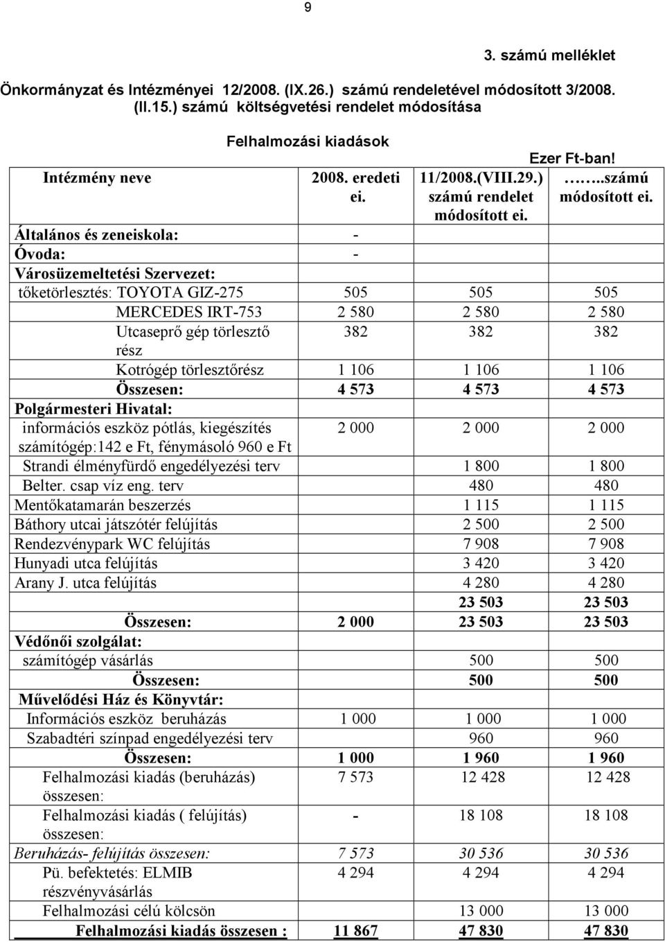 Általános és zeneiskola: - Óvoda: - Városüzemeltetési Szervezet: tőketörlesztés: TOYOTA GIZ-275 505 505 505 MERCEDES IRT-753 2 580 2 580 2 580 Utcaseprő gép törlesztő 382 382 382 rész Kotrógép