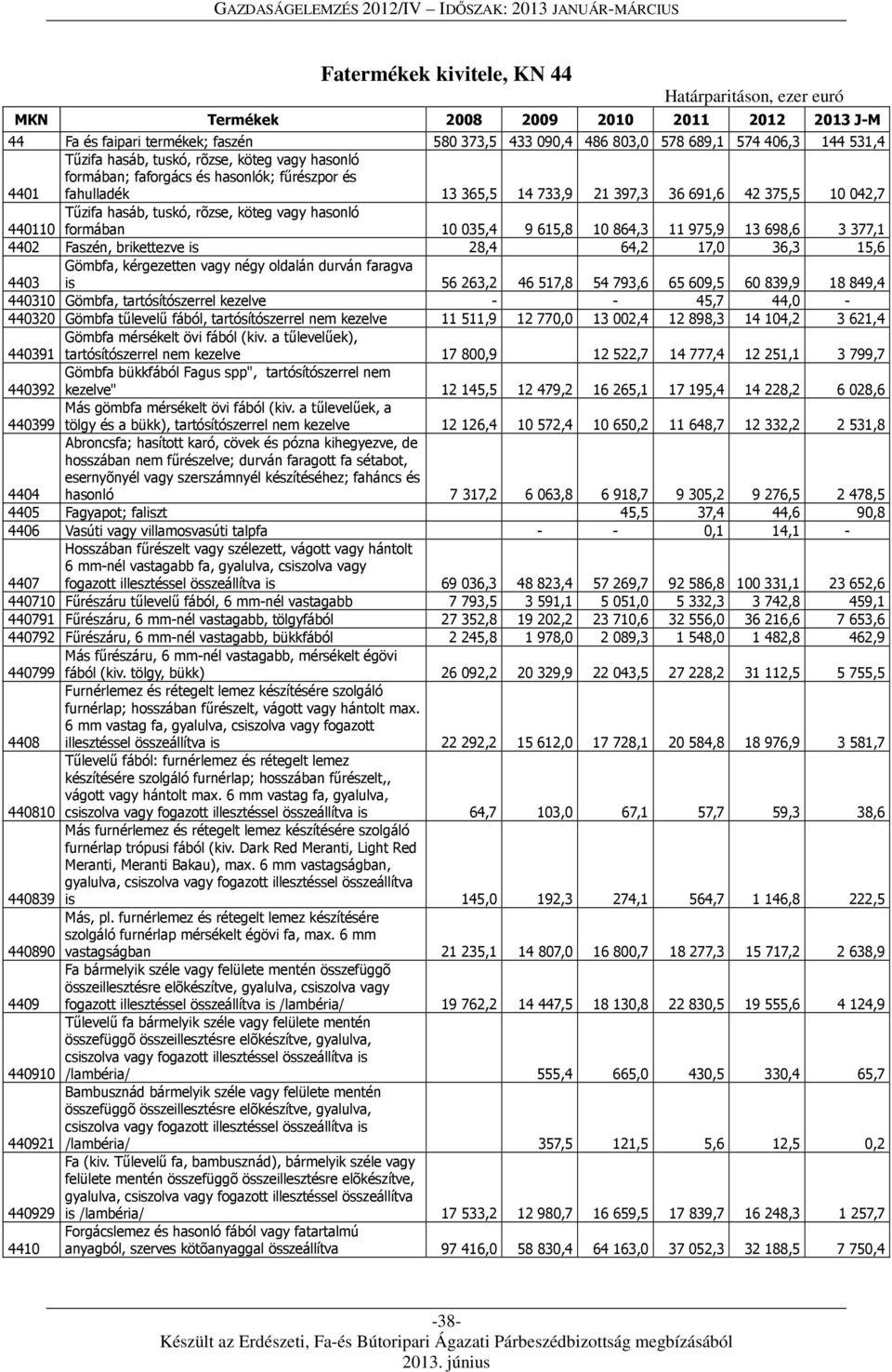 köteg vagy hasonló formában 10 035,4 9 615,8 10 864,3 11 975,9 13 698,6 3 377,1 4402 Faszén, brikettezve is 28,4 64,2 17,0 36,3 15,6 4403 Gömbfa, kérgezetten vagy négy oldalán durván faragva is 56