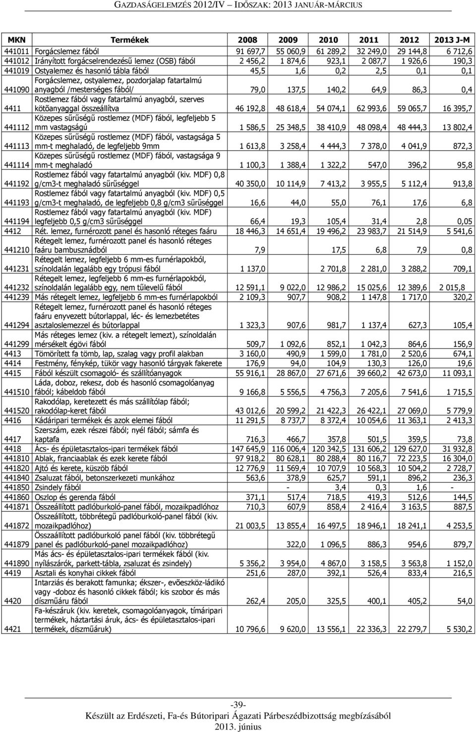 64,9 86,3 0,4 4411 Rostlemez fából vagy fatartalmú anyagból, szerves kötõanyaggal összeállítva 46 192,8 48 618,4 54 074,1 62 993,6 59 065,7 16 395,7 441112 Közepes sűrűségű rostlemez (MDF) fából,