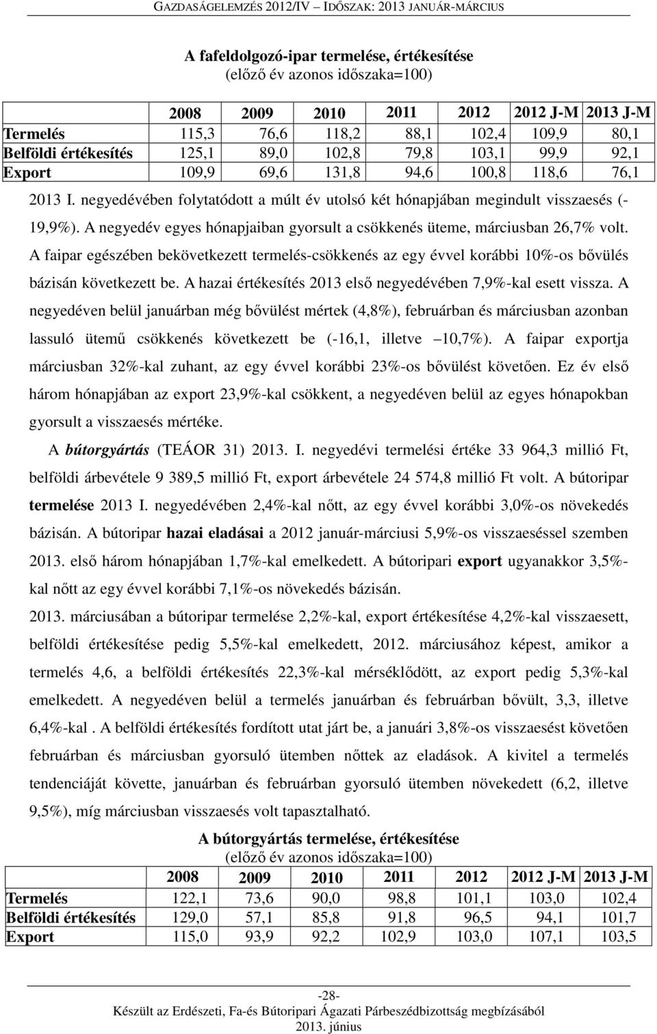 A negyedév egyes hónapjaiban gyorsult a csökkenés üteme, márciusban 26,7% volt. A faipar egészében bekövetkezett termelés-csökkenés az egy évvel korábbi 10%-os bővülés bázisán következett be.