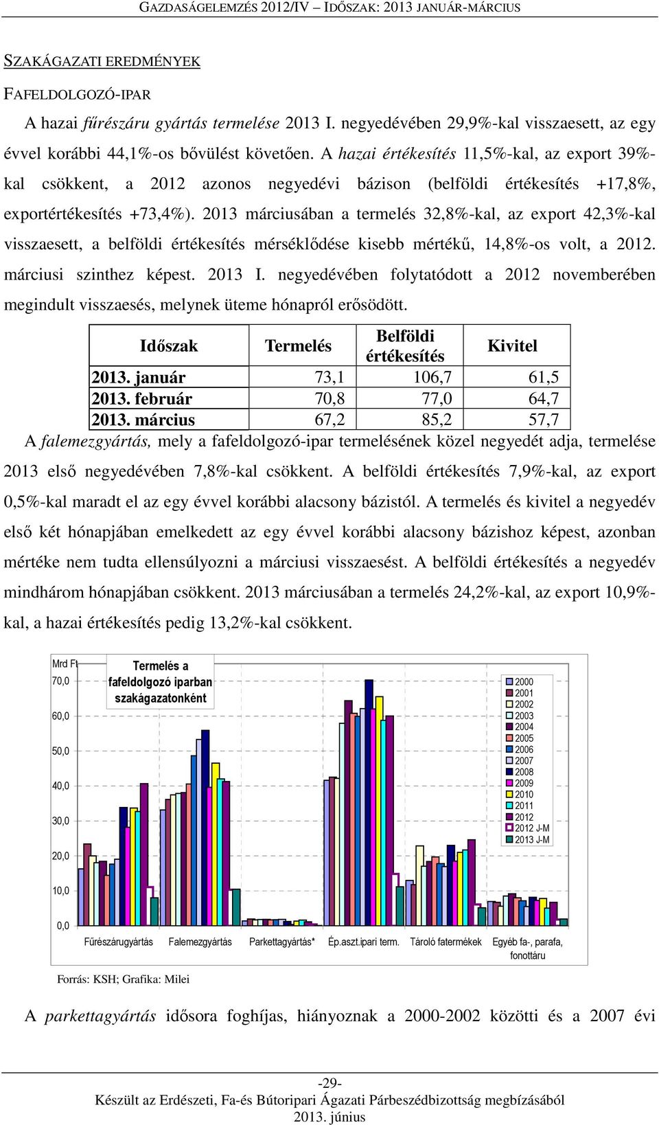 2013 márciusában a termelés 32,8%-kal, az export 42,3%-kal visszaesett, a belföldi értékesítés mérséklődése kisebb mértékű, 14,8%-os volt, a 2012. márciusi szinthez képest. 2013 I.