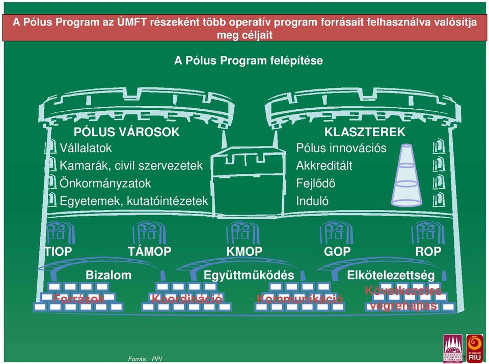 kutatóintézetek KLASZTEREK Pólus innovációs Akkreditált Fejlődő Induló TIOP TÁMOP KMOP GOP ROP Bizalom