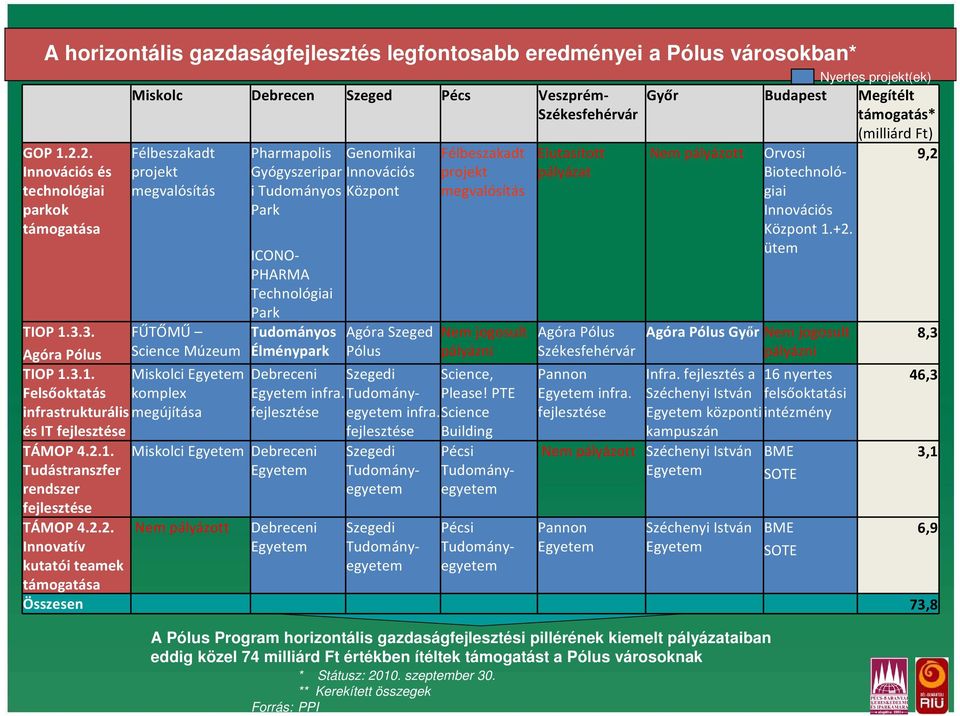 Központ Park ICONO- PHARMA Technológiai Park Tudományos Élménypark TIOP 1.3.3. FŰTŐMŰ Agóra Pólus Science Múzeum TIOP 1.3.1. Miskolci Egyetem Debreceni Felsőoktatás komplex infrastrukturális megújítása és IT fejlesztése TÁMOP 4.