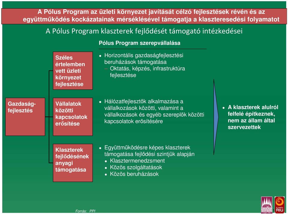 fejlesztése Gazdaságfejlesztés Vállalatok közötti kapcsolatok erősítése Hálózatfejlesztők alkalmazása a vállalkozások közötti, valamint a vállalkozások és egyéb szereplők közötti kapcsolatok