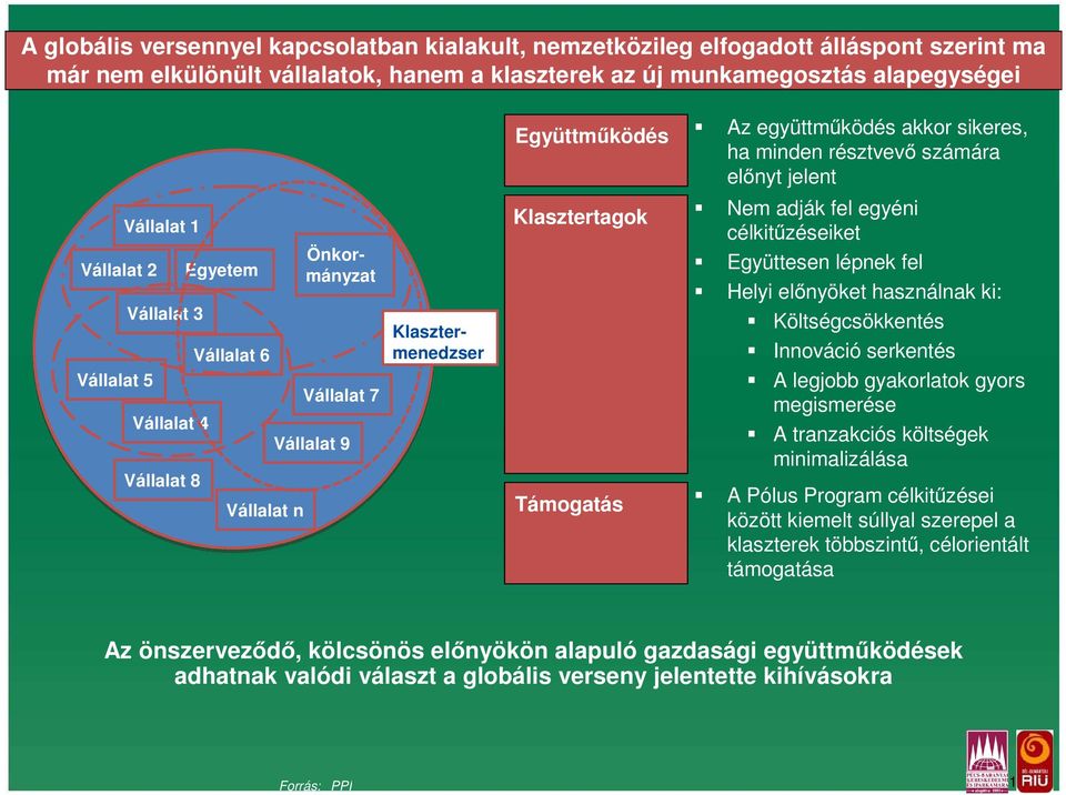 Önkormányzat Klasztermenedzser Klasztertagok Támogatás Nem adják fel egyéni célkitűzéseiket Együttesen lépnek fel Helyi előnyöket használnak ki: Költségcsökkentés Innováció serkentés A legjobb