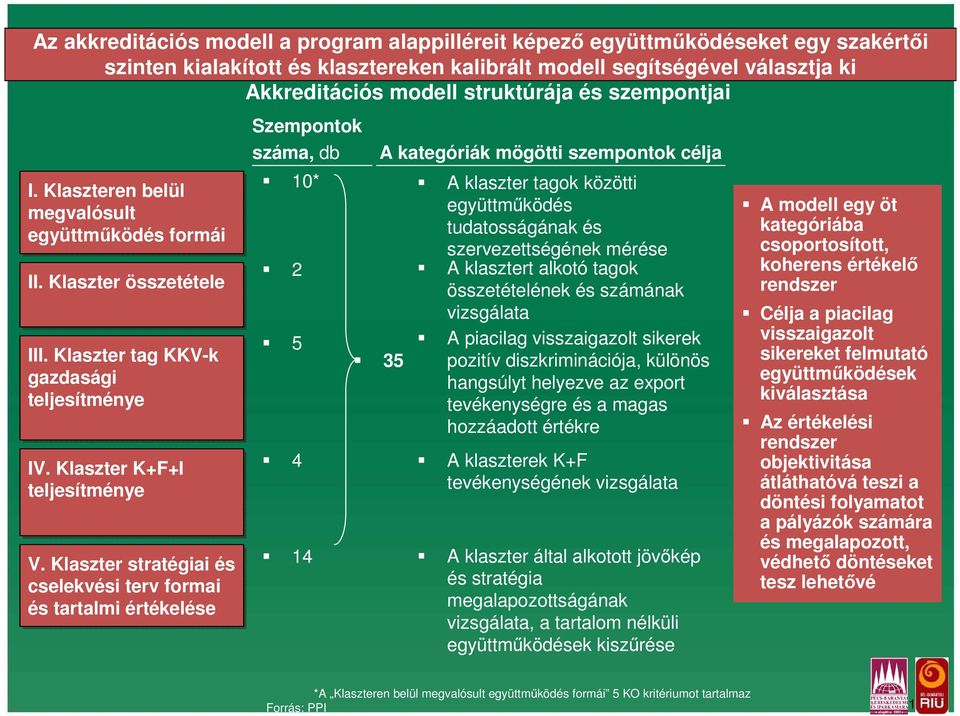 Klaszter stratégiai és cselekvési terv formai és tartalmi értékelése Szempontok száma, db 10* 2 5 4 14 35 A kategóriák mögötti szempontok célja A klaszter tagok közötti együttműködés tudatosságának