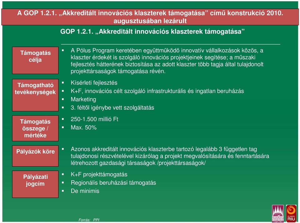 Támogatás összege / mértéke Pályázók köre Pályázati jogcím A Pólus Program keretében együttműködő innovatív vállalkozások közös, a klaszter érdekét is szolgáló innovációs projektjeinek segítése; a