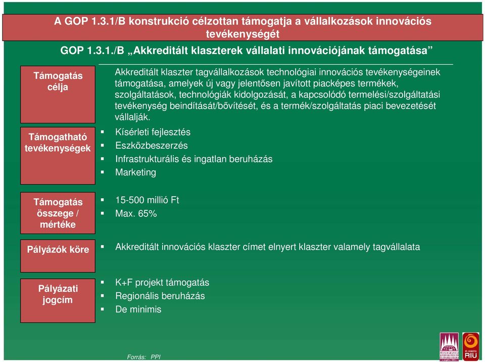 Akkreditált klaszter tagvállalkozások technológiai innovációs tevékenységeinek támogatása, amelyek új vagy jelentősen javított piacképes termékek, szolgáltatások, technológiák kidolgozását, a