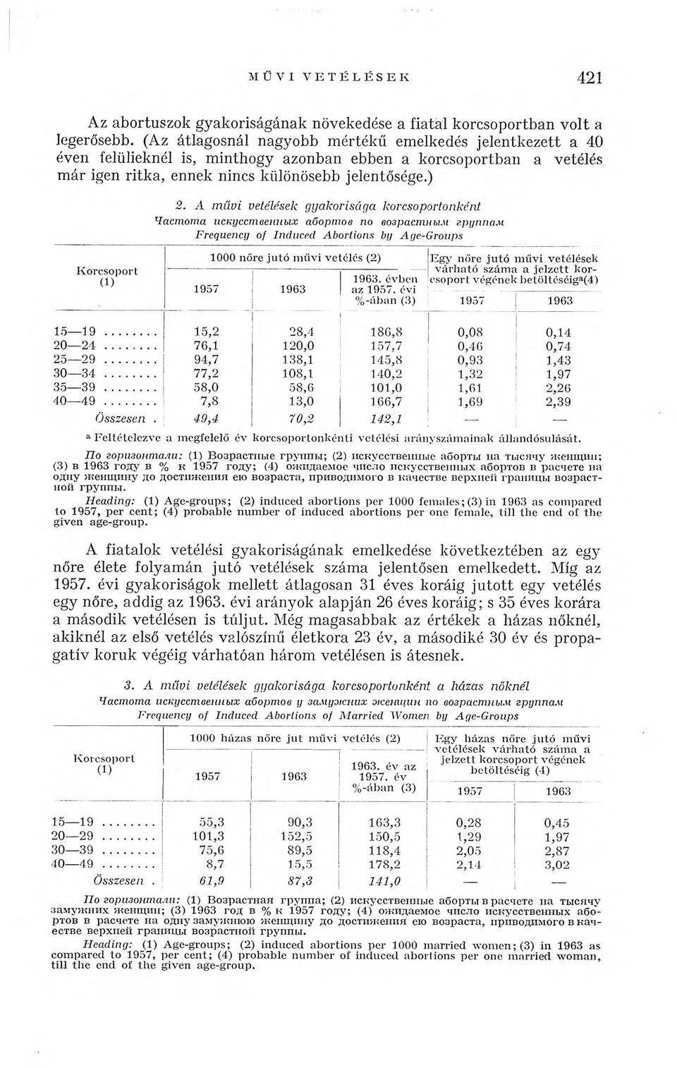 A m ű v i vetélések g ya korisága korcsoportonként Частота искусственных абортов по возрастным группам Frequency of Induced Abortions by Age-Groups a Feltételezve a megfelelő év korcsoportonkénti