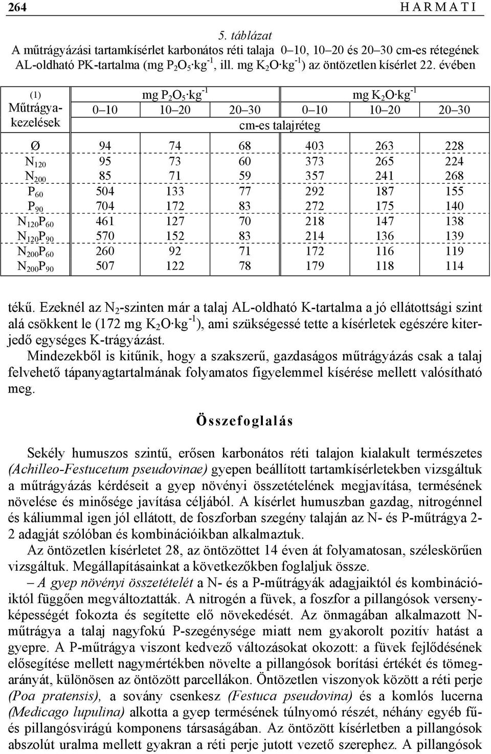 évében mg P 2 O 5 kg -1 mg K 2 O kg -1 0 10 10 20 20 30 0 10 10 20 20 30 cm-es talajréteg Ø 94 74 68 403 263 228 N 120 95 73 60 373 265 224 N 200 85 71 59 357 241 268 P 60 504 133 77 292 187 155 P 90