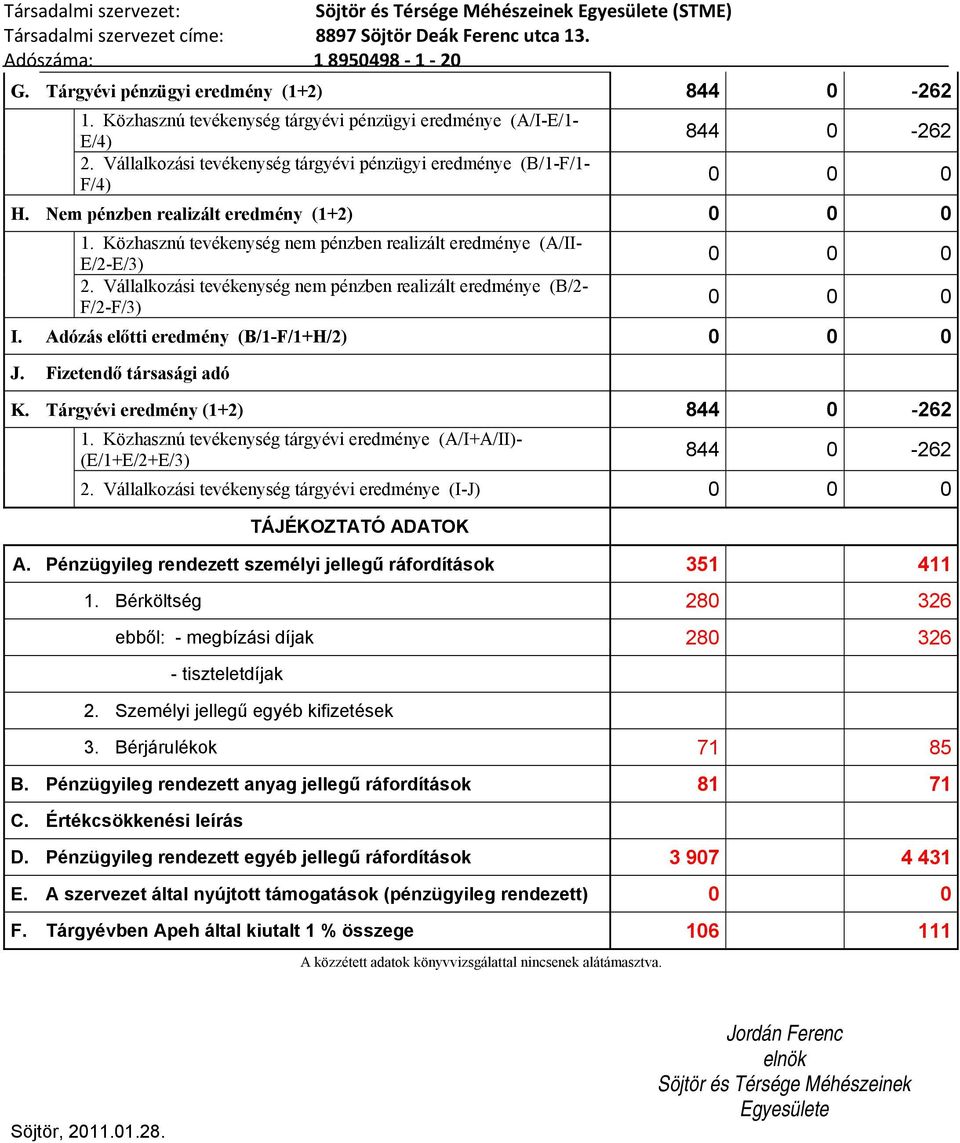 Közhasznú tevékenység nem pénzben realizált eredménye (A/II- E/2-E/3) 0 0 0 2. Vállalkozási tevékenység nem pénzben realizált eredménye (B/2- F/2-F/3) 0 0 0 I.