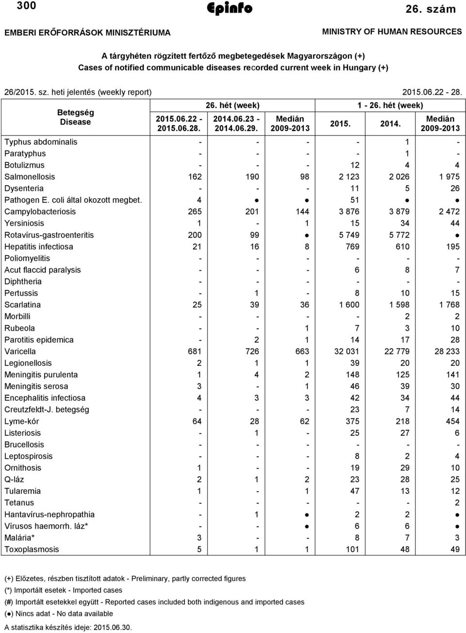 heti jelentés (weekly report) 2015.06.22-28. Betegség Disease 2015.06.22-2015.06.28. 26. hét (week) 1-26. hét (week) 2014.