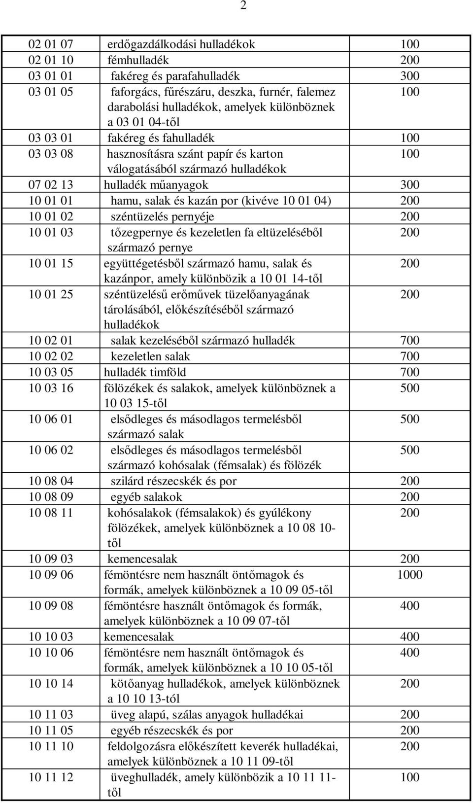 01 04) 10 01 02 széntüzelés pernyéje 10 01 03 t zegpernye és kezeletlen fa eltüzeléséb l származó pernye 10 01 15 együttégetésb l származó hamu, salak és kazánpor, amely különbözik a 10 01 14-t l 10