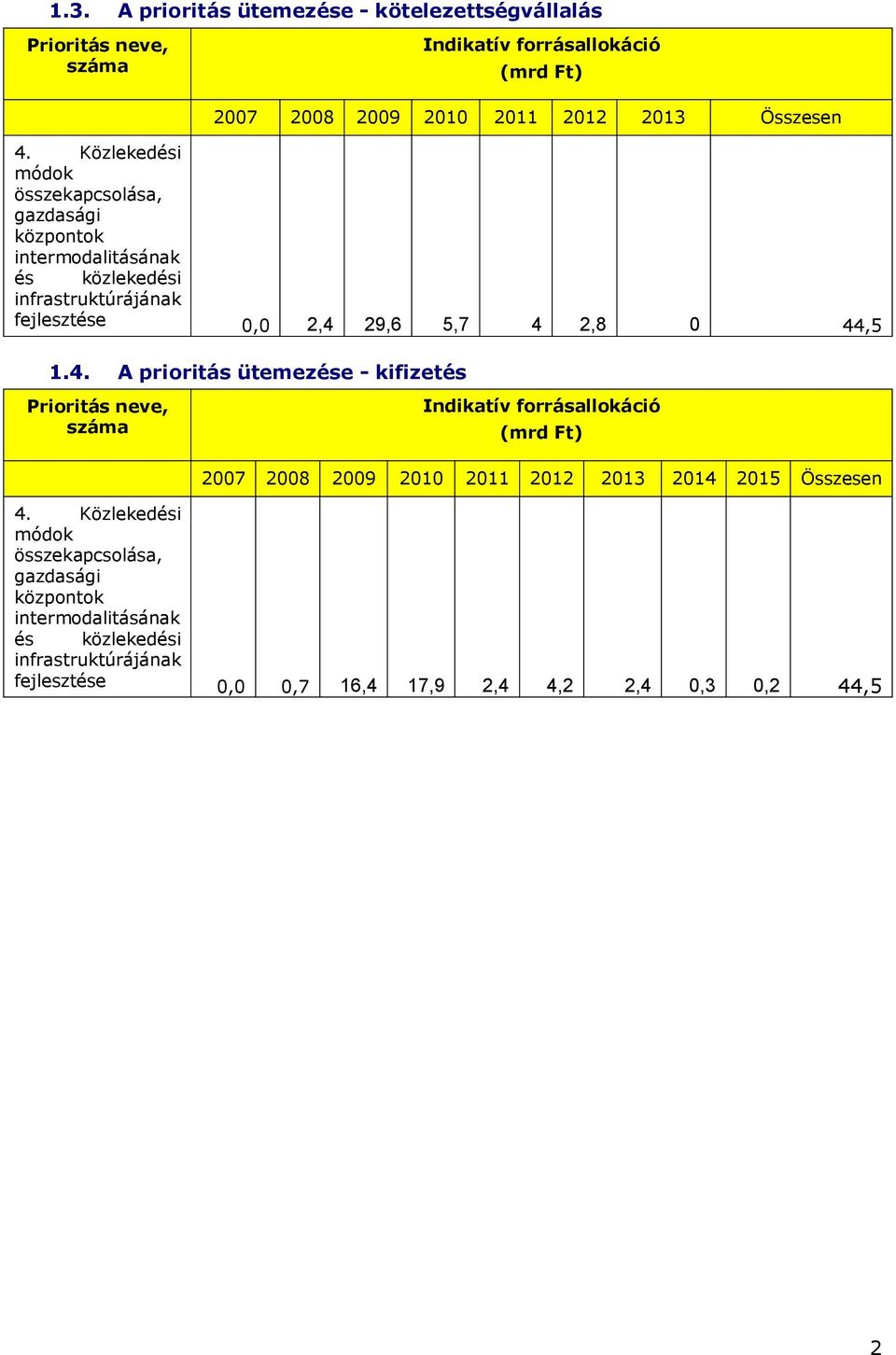 4. A prioritás ütemezése - kifizetés Prioritás neve, száma Indikatív forrásallokáció (mrd Ft) 2007 2008 2009 2010 2011 2012 2013