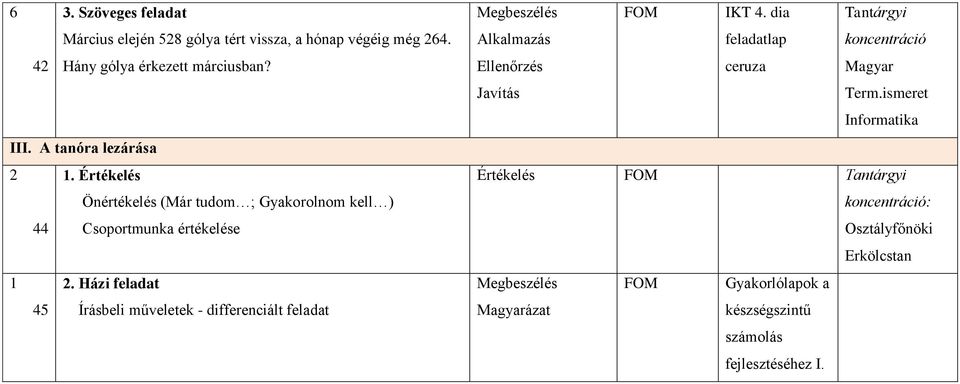 Házi feladat 45 Írásbeli műveletek - differenciált feladat Megbeszélés Alkalmazás Ellenőrzés Javítás FOM IKT 4.