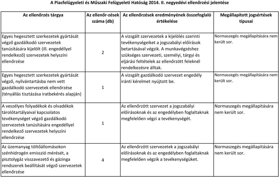 A munkavégzéshez szükséges szervezeti, személyi, tárgyi és eljárási feltételek az ellenőrzött feleknél rendelkezésre álltak. nem került sor.