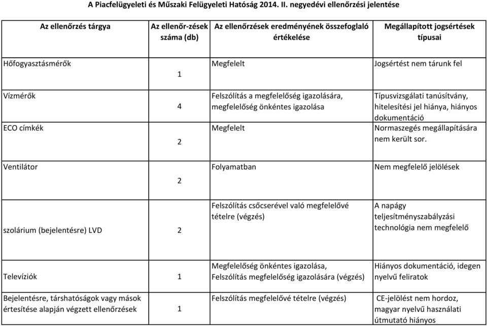 jel hiánya, hiányos Ventilátor Folyamatban Nem megfelelő jelölések szolárium (bejelentésre) LVD Felszólítás csőcserével való megfelelővé tételre (végzés) A napágy teljesítményszabályzási