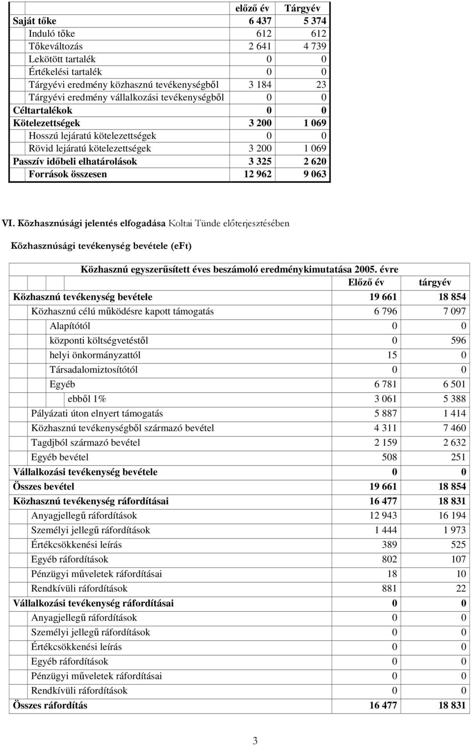 325 2 620 Források összesen 12 962 9 063 VI.