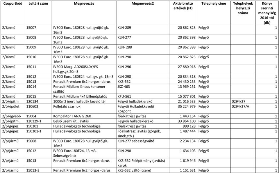 KLN-290 20862823 Felgyő 1 16m3 2/Jármű 15011 IVECO Marg. AD260S40Y/PS KLN-296 27880918 Felgyő 1 hull.gy.gk.20m3 2/Jármű 15012 IVECO Eurc. 180E24 hull. gy. gk.