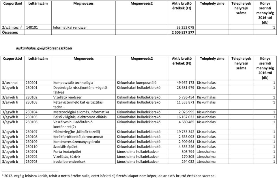 (konténer+égető Kiskunhalasi hulladéklerakó 28681979 Kiskunhalas 1 fáklya) 3/egyéb b 230102 Vízellátó rendszer Kiskunhalasi hulladéklerakó 5736454 Kiskunhalas 1 3/egyéb b 230103 Rétegvíztermelő kút