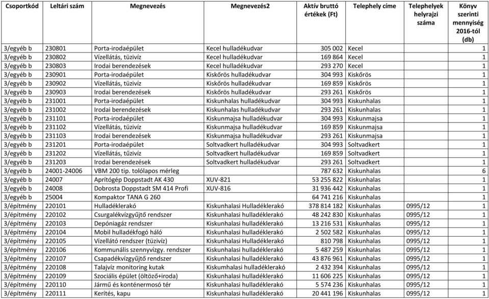 berendezések Kiskőrös hulladékudvar 293261 Kiskőrös 1 3/egyéb b 231001 Porta-irodaépület Kiskunhalas hulladékudvar 304993 Kiskunhalas 1 3/egyéb b 231002 Irodai berendezések Kiskunhalas hulladékudvar