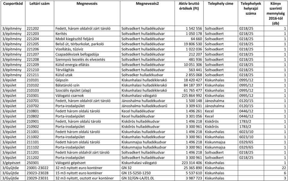 0218/25 1 3/építmény 221206 Vízellátás, tűzivíz Soltvadkert hulladékudvar 1022036 Soltvadkert 0218/25 1 3/építmény 221207 Csapadékvizek befogadója Soltvadkert hulladékudvar 212207 Soltvadkert 0218/25