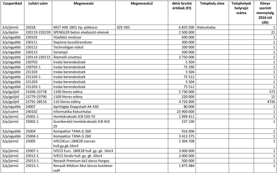 300000 1 3/p/egyébb 230112 Technológiai vízkút 200000 1 3/p/egyébb 230113 Sorompó 200000 1 3/p/egyébb 230114-230115 Átemelõ szivattyú 3750000 2 3/p/egyébb 230703 Irodai berendezések 5504 1 3/p/egyébb