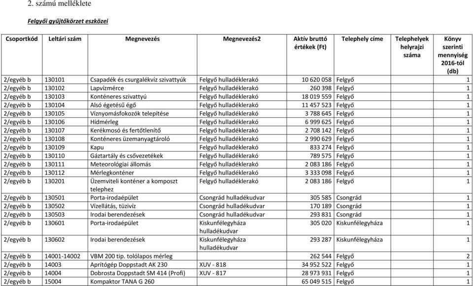 hulladéklerakó 11457523 Felgyő 1 2/egyéb b 130105 Víznyomásfokozók telepítése Felgyő hulladéklerakó 3788645 Felgyő 1 2/egyéb b 130106 Hídmérleg Felgyő hulladéklerakó 6999625 Felgyő 1 2/egyéb b 130107