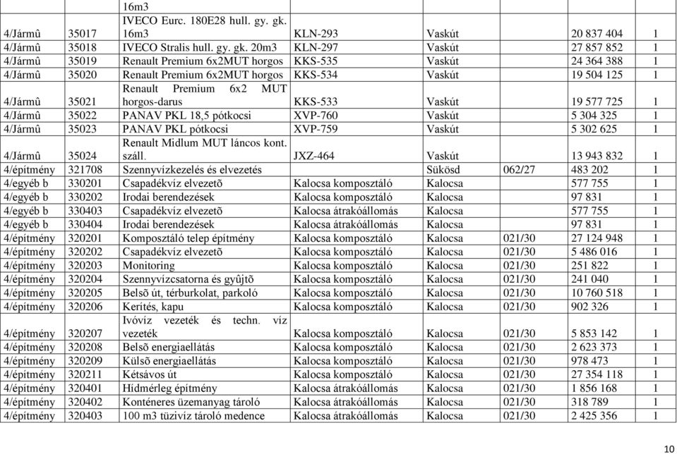 20m3 KLN-297 Vaskút 27 857 852 1 4/Jármû 35019 Renault Premium 6x2MUT horgos KKS-535 Vaskút 24 364 388 1 4/Jármû 35020 Renault Premium 6x2MUT horgos KKS-534 Vaskút 19 504 125 1 Renault Premium 6x2