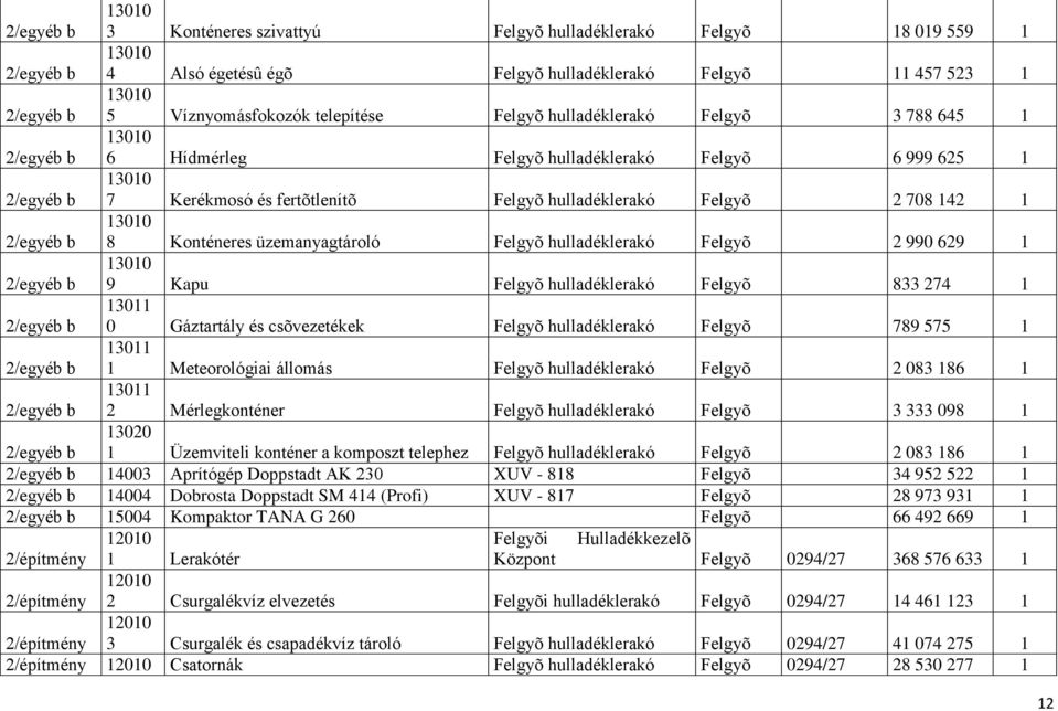 csõvezetékek Felgyõ Felgyõ 789 575 1 13011 1 Meteorológiai állomás Felgyõ Felgyõ 2 083 186 1 13011 2 Mérlegkonténer Felgyõ Felgyõ 3 333 098 1 13020 1 Üzemviteli konténer a komposzt telephez Felgyõ