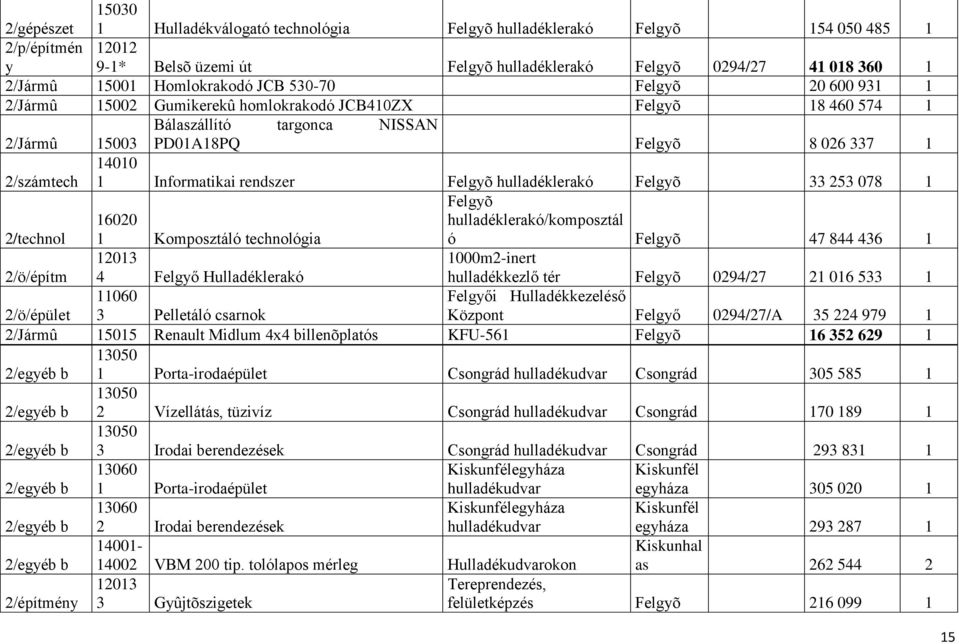 Felgyõ 33 253 078 1 2/technol 16020 1 Komposztáló technológia Felgyõ /komposztál ó Felgyõ 47 844 436 1 2/ö/építm 12013 4 Felgyő Hulladéklerakó 1000m2-inert hulladékkezlő tér Felgyõ 0294/27 21 016 533