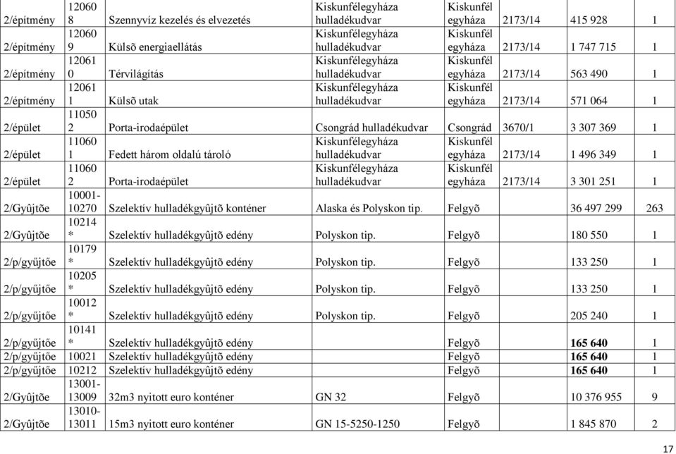 11060 Kiskunfélegyháza Kiskunfél 2/épület 1 Fedett három oldalú tároló egyháza 2173/14 1 496 349 1 2/épület 11060 2 Porta-irodaépület Kiskunfélegyháza Kiskunfél egyháza 2173/14 3 301 251 1 2/Gyûjtõe