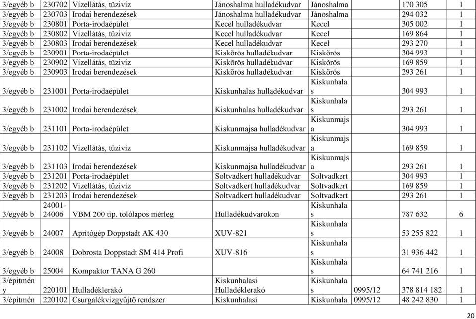 Vízellátás, tüzivíz Kiskõrös Kiskõrös 169 859 1 3/egyéb b 230903 Irodai berendezések Kiskõrös Kiskõrös 293 261 1 3/egyéb b 231001 Porta-irodaépület s s 304 993 1 3/egyéb b 231002 Irodai berendezések