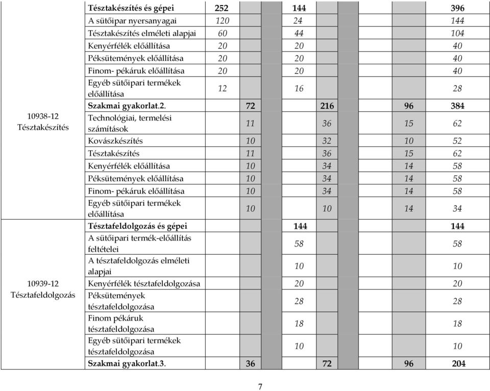 20 40 Finom- pékáruk előállítása 20 20 40 Egyéb sütőipari termékek előállítása 12 16 28 Szakmai gyakorlat.2. 72 216 96 384 Technológiai, termelési számítások 11 36 15 62 Kovászkészítés 10 32 10 52