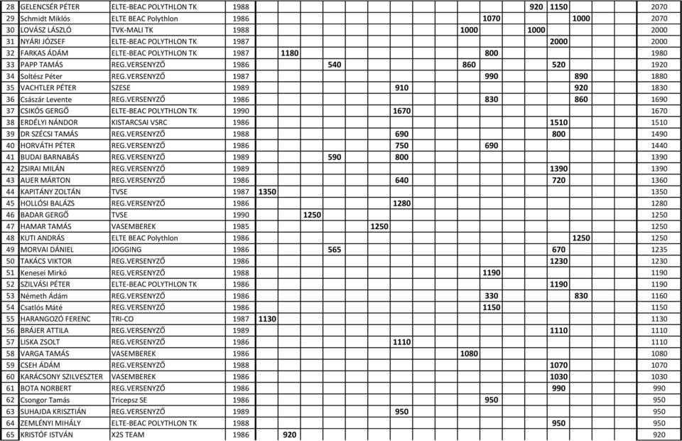 VERSENYZŐ 1987 990 890 1880 35 VACHTLER PÉTER SZESE 1989 910 920 1830 36 Császár Levente REG.