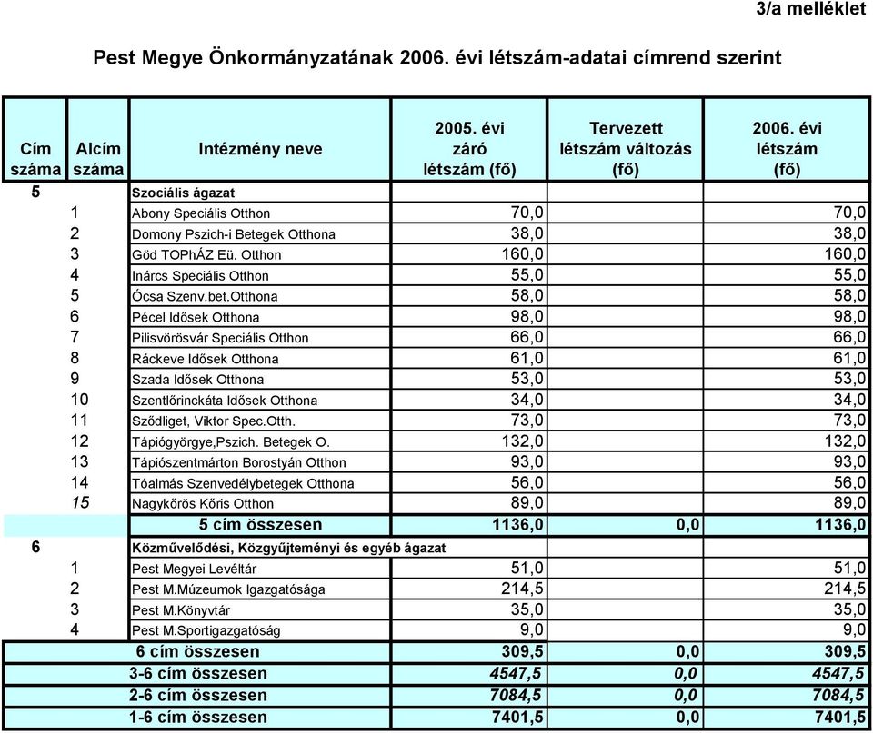 TOPhÁZ Eü. Otthon 160,0 160,0 4 Inárcs Speciális Otthon 55,0 55,0 5 Ócsa Szenv.bet.