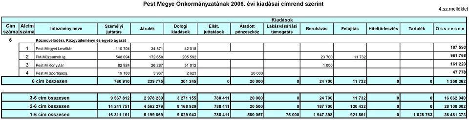 704 34 871 42 018 187 593 2 PM.Múzeumok Ig. 548 094 172 650 205 592 23 700 11 732 961 768 3 Pest M.Könyvtár 82 924 26 287 51 012 1 000 161 223 4 Pest M.Sportigazg.