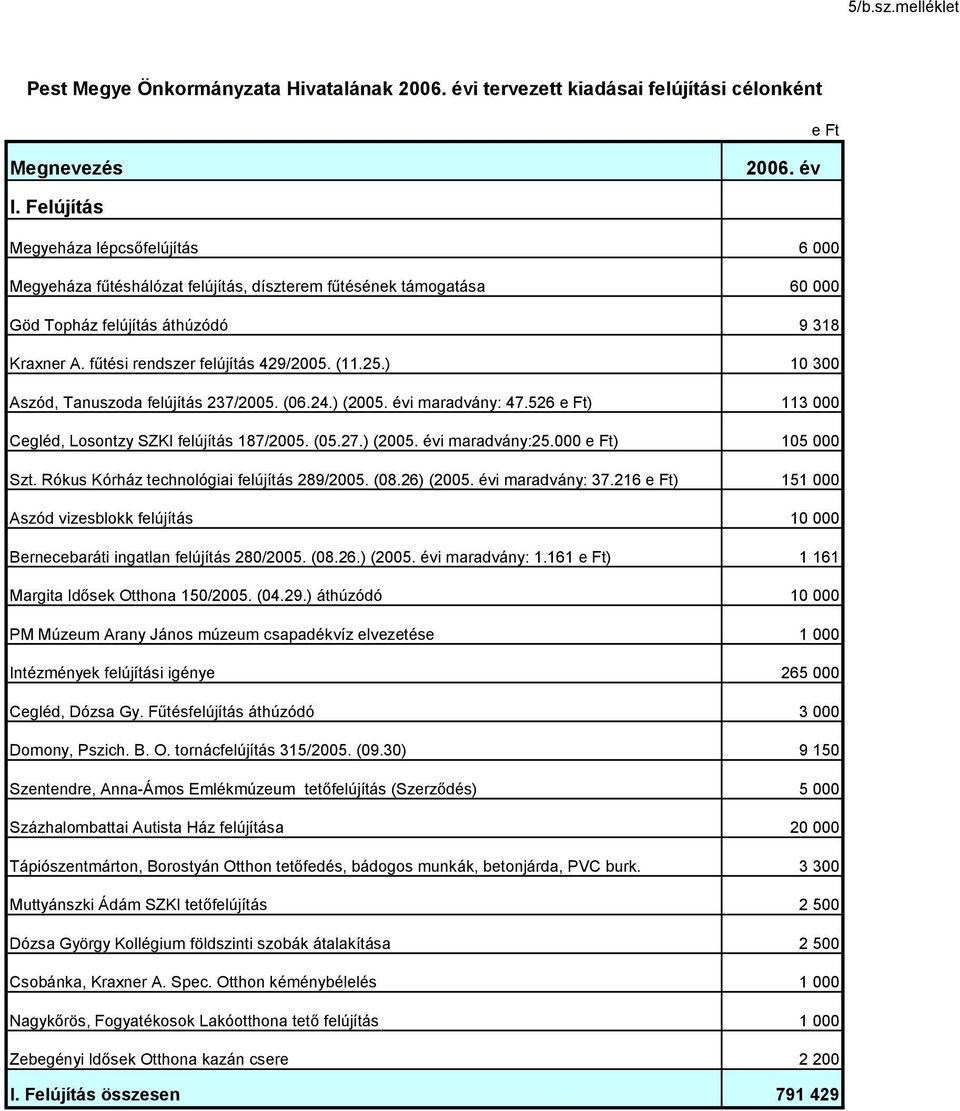 (11.25.) 10 300 Aszód, Tanuszoda felújítás 237/2005. (06.24.) (2005. évi maradvány: 47.526 e Ft) 113 000 Cegléd, Losontzy SZKI felújítás 187/2005. (05.27.) (2005. évi maradvány:25.