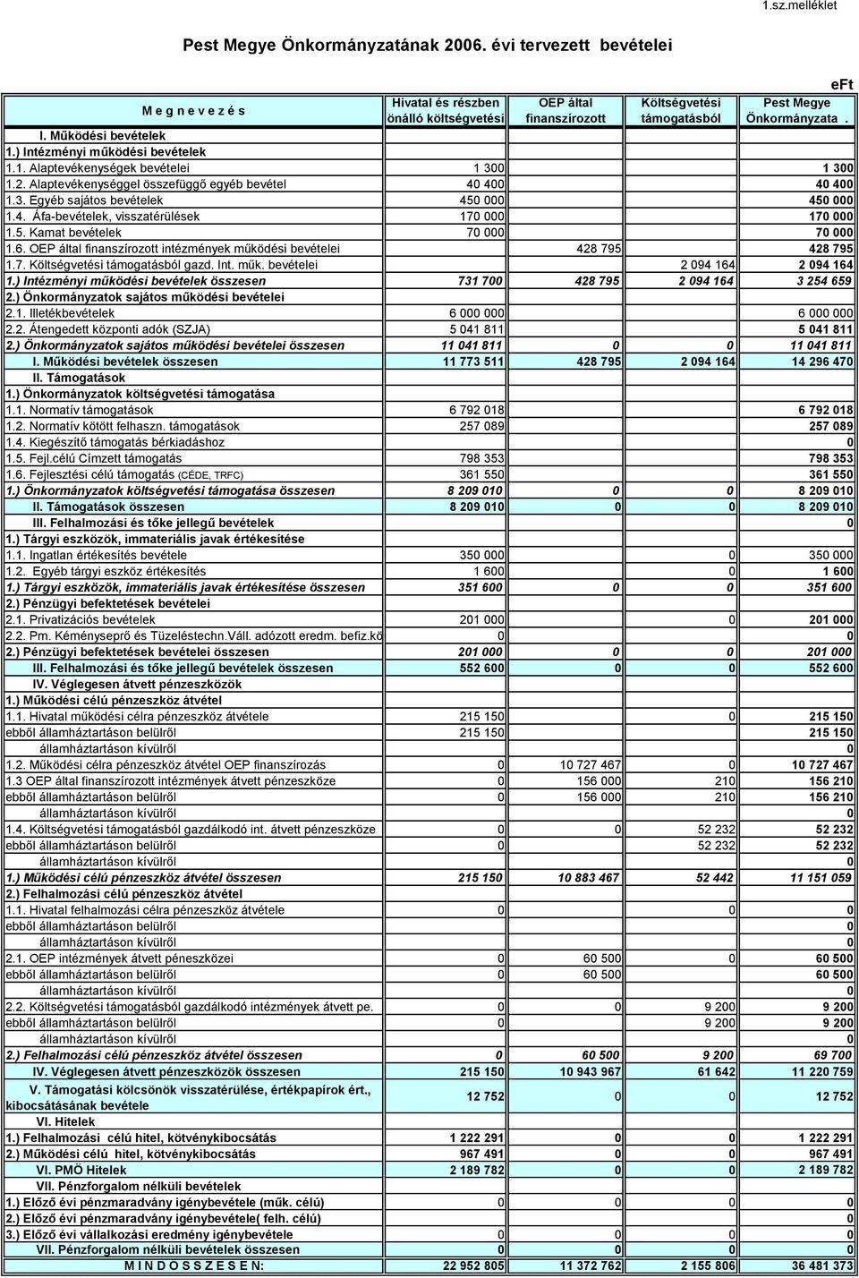 ) Intézményi működési bevételek 1.1. Alaptevékenységek bevételei 1 300 1 300 1.2. Alaptevékenységgel összefüggő egyéb bevétel 40 400 40 400 1.3. Egyéb sajátos bevételek 450 000 450 000 1.4. Áfa-bevételek, visszatérülések 170 000 170 000 1.