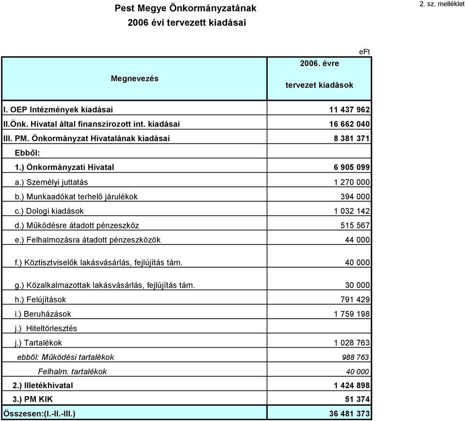 ) Dologi kiadások 1 032 142 d.) Működésre átadott pénzeszköz 515 567 e.) Felhalmozásra átadott pénzeszközök 44 000 f.) Köztisztviselők lakásvásárlás, fejlújítás tám. 40 000 g.