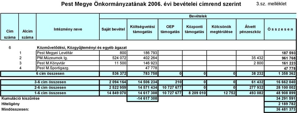 melléklet Bevételek Cím száma Alcím száma Intézmény neve Saját bevétel Költségvetési támogatás OEP támogatás Központi támogatás Kölcsönök megtérülése Átvett pénzeszköz Ö s s z e s e n 6