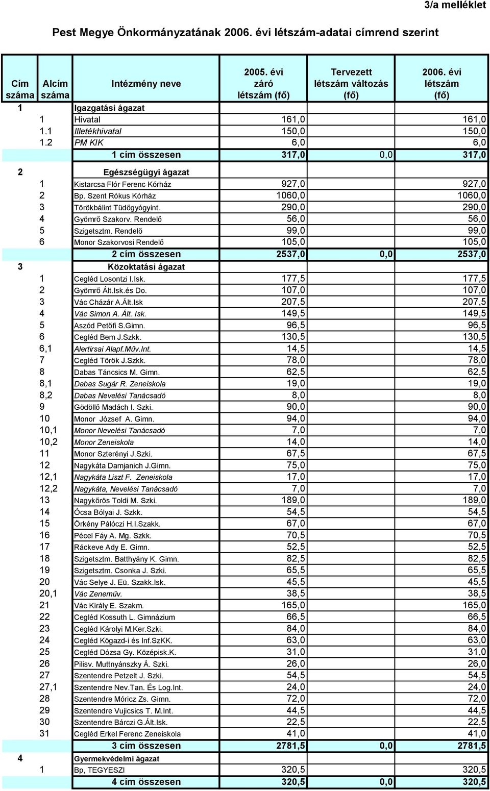 2 PM KIK 6,0 6,0 1 cím összesen 317,0 0,0 317,0 2 Egészségügyi ágazat 1 Kistarcsa Flór Ferenc Kórház 927,0 927,0 2 Bp. Szent Rókus Kórház 1060,0 1060,0 3 Törökbálint Tüdőgyógyint.