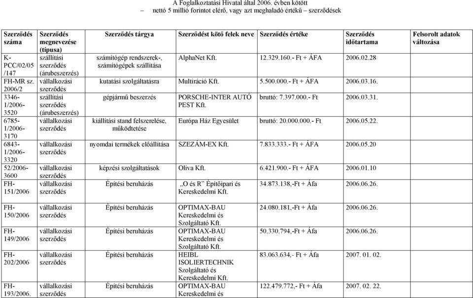 Szerződés időtartama számítógép rendszerek-, számítógépek szállítása AlphaNet 12.329.160.- Ft + ÁFA 2006.02.28 kutatási szolgáltatásra Multiráció 5.500.000.- Ft + ÁFA 2006.03.16. gépjármű beszerzés kiállítási stand felszerelése, működtetése PORSCHE-INTER AUTÓ PEST bruttó: 7.