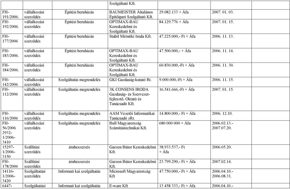 Szolgáltató Szolgáltatás megrendelés GKI Gazdaság-kutató Rt. 9.000.000,-Ft + Áfa 2006. 11. 15. Szolgáltatás megrendelés 3K CONSENS IRODA Gazdaság- és Szervezetfejlesztő, Oktató és Tanácsadó 16.541.