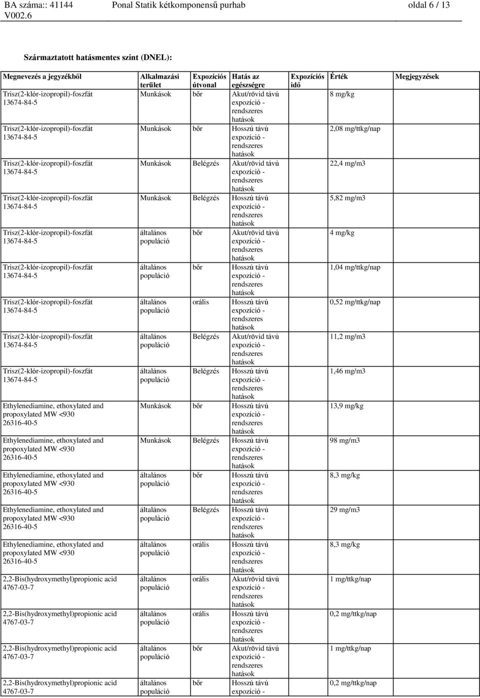 2,2-Bis(hydroxymethyl)propionic acid Alkalmazási terület Expozíciós útvonal Hatás az egészségre Munkások bőr Akut/rövid távú Munkások bőr Hosszú távú Munkások Belégzés Akut/rövid távú Munkások