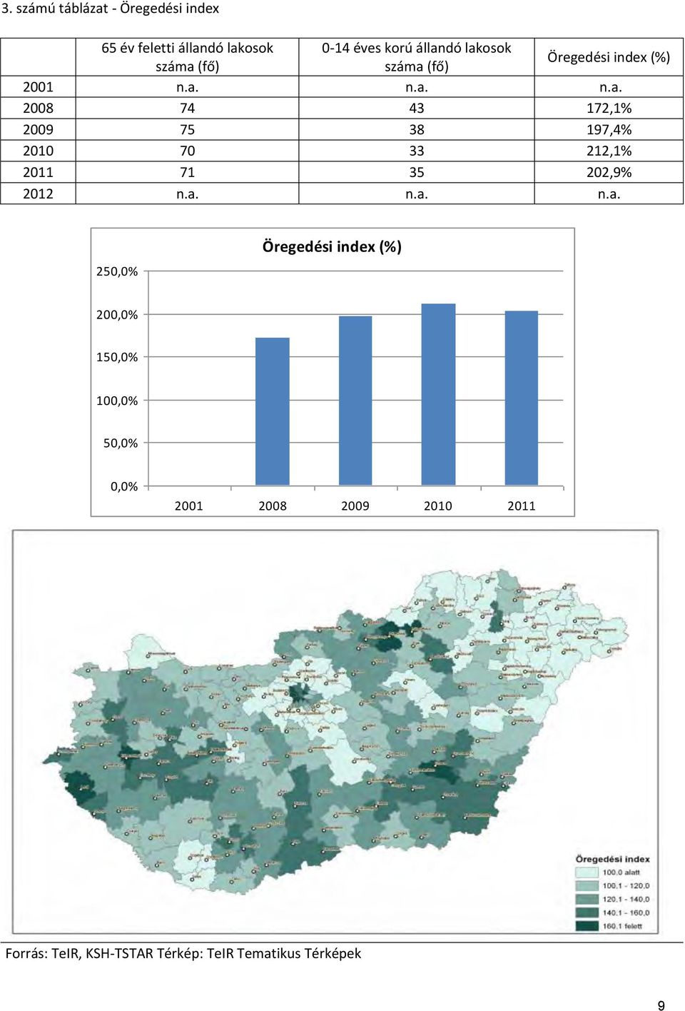 a. n.a. n.a. 250,0% Öregedési index (%) 200,0% 150,0% 100,0% 50,0% 0,0% 2001 2008 2009 2010 2011