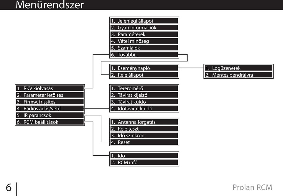 Logüzenetek 2. Relé állapot 2. Mentés pendrájvra 1. Térerőmérő 2. Távirat kijelző 3. Távirat küldő 4.